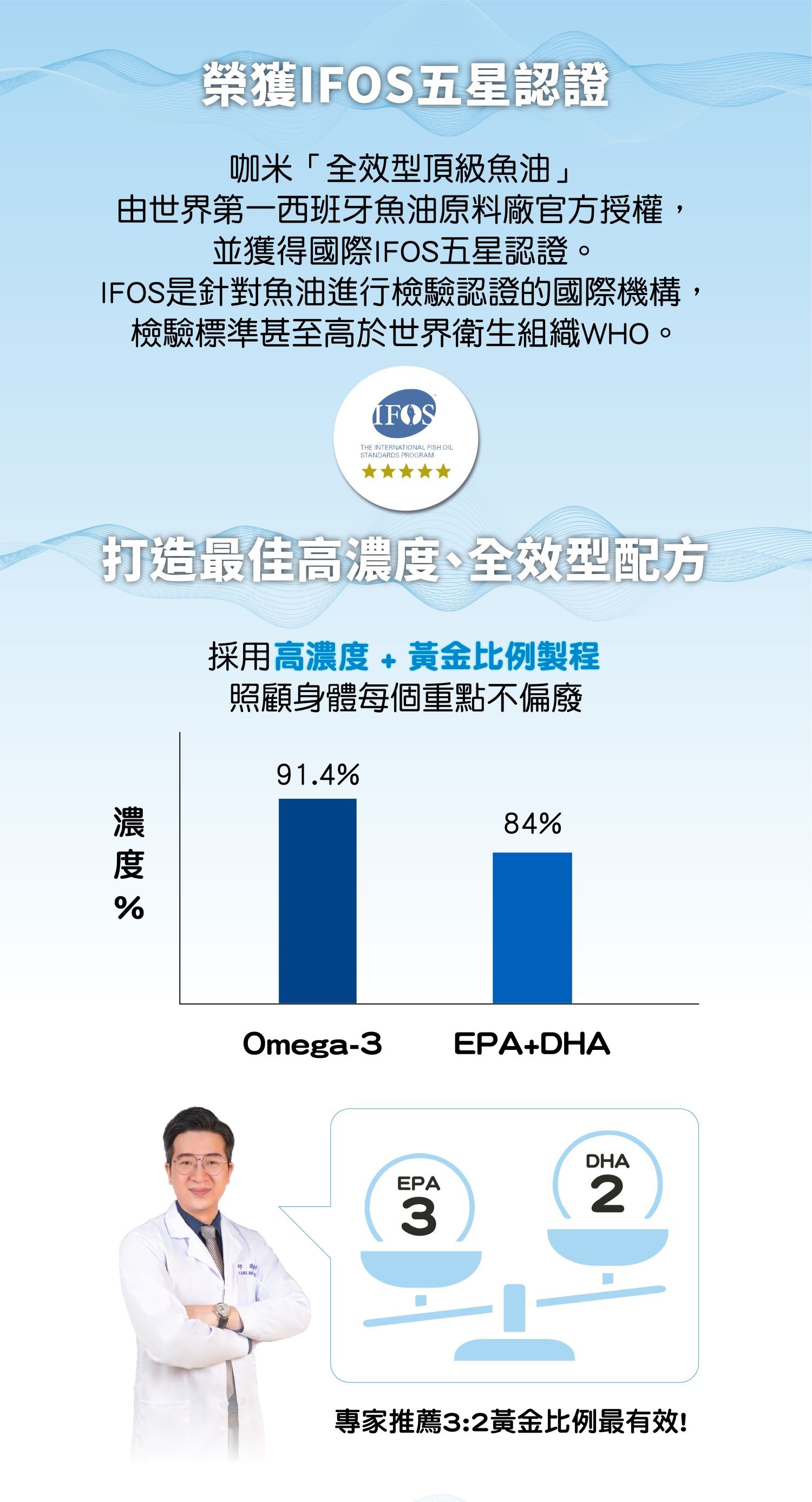世界第一Solutex®原廠官方授權 獲IFOS™國際組織頂級魚油五星認證 IFOS™是世界唯一針對魚油檢測認證的機構，通過比世界衛生組織(WHO)還嚴格的檢驗標準，榮獲IFOS™最高的評價5顆星。【打造最佳全效型、高濃度配方】 Omega-3濃度91.4%、EPA+DHA濃度84%，採用黃金比例3：2製程，照顧到身體每個重點、不偏廢。 ________________________________________ 【全球獨家Cleantex™ + 超臨界萃取】 做出像水晶般純淨、沒有魚腥味的頂級、純粹、高濃度的咖米魚油，直接咬破膠囊食用也可以。